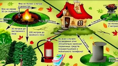 Инструкция по пожарной безопасности для жителей индивидуальных жилых домов в сельской местности. Инструкция по пожарной безопасности для жителей индивидуальных жилых домов в сельской местности.